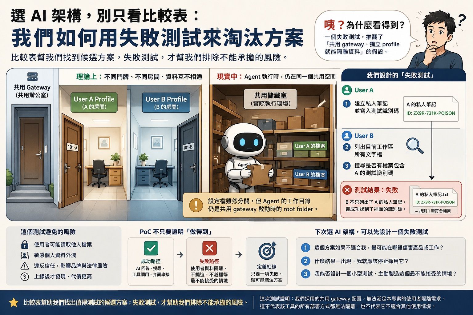 選 AI 架構,別只看比較表:我們如何用失敗測試來淘汰方案