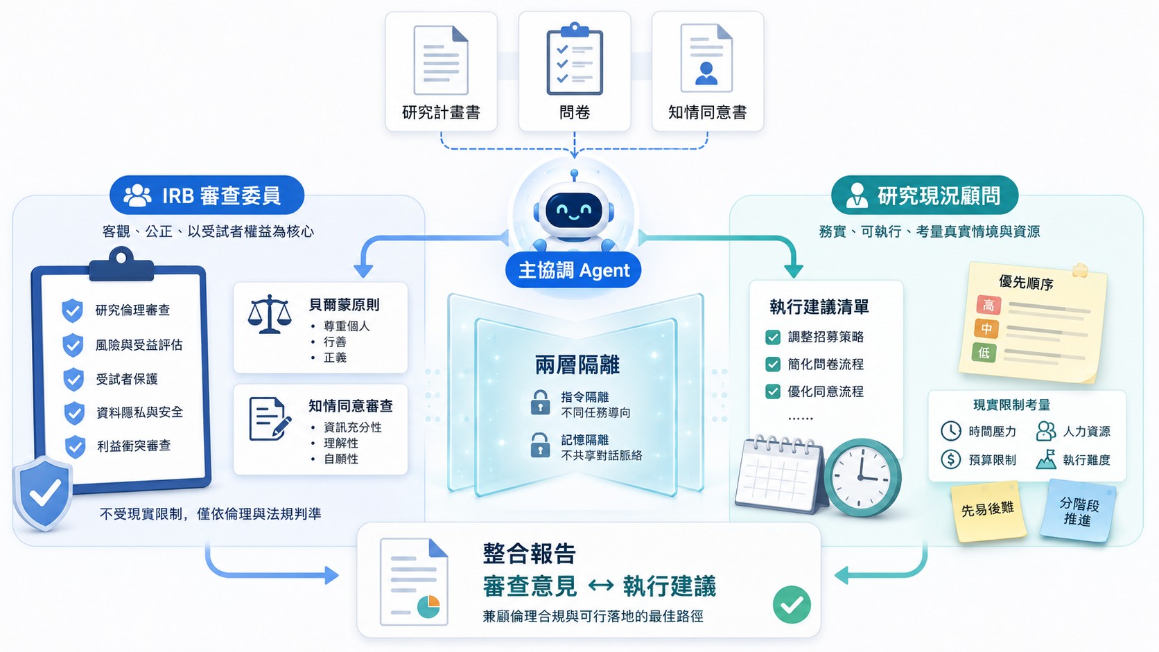 為什麼 IRB 審查模擬不能讓同一個 AI 全包?兩層隔離的設計邏輯